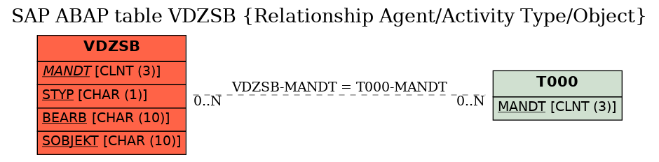 E-R Diagram for table VDZSB (Relationship Agent/Activity Type/Object)