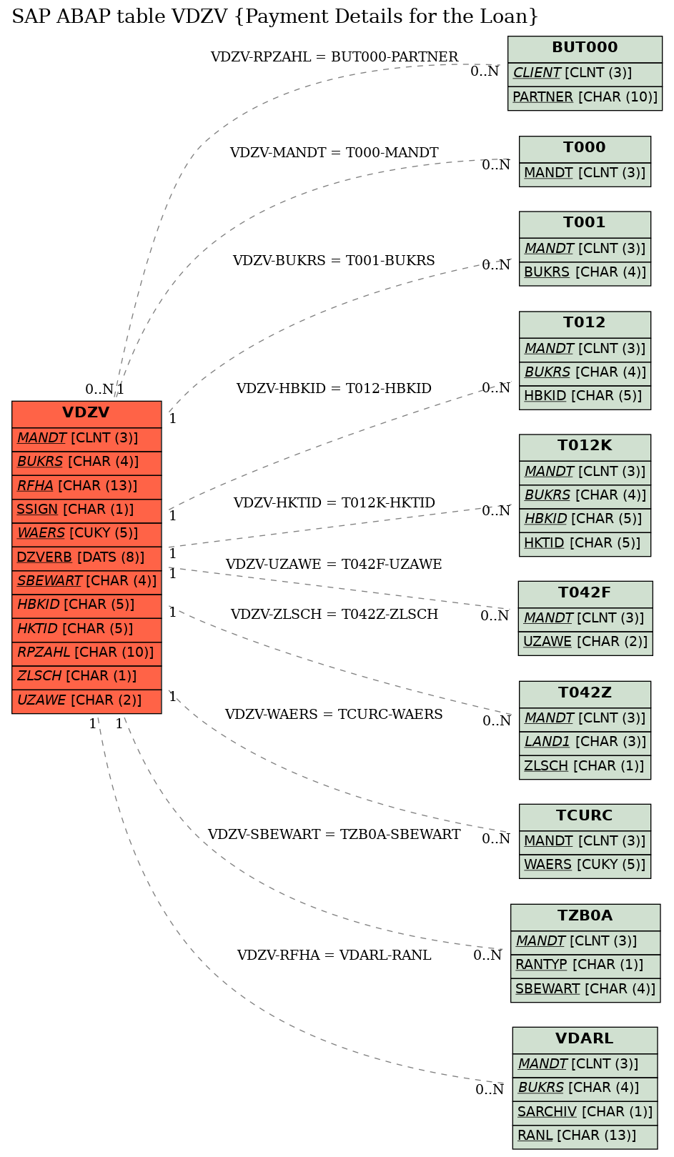 E-R Diagram for table VDZV (Payment Details for the Loan)