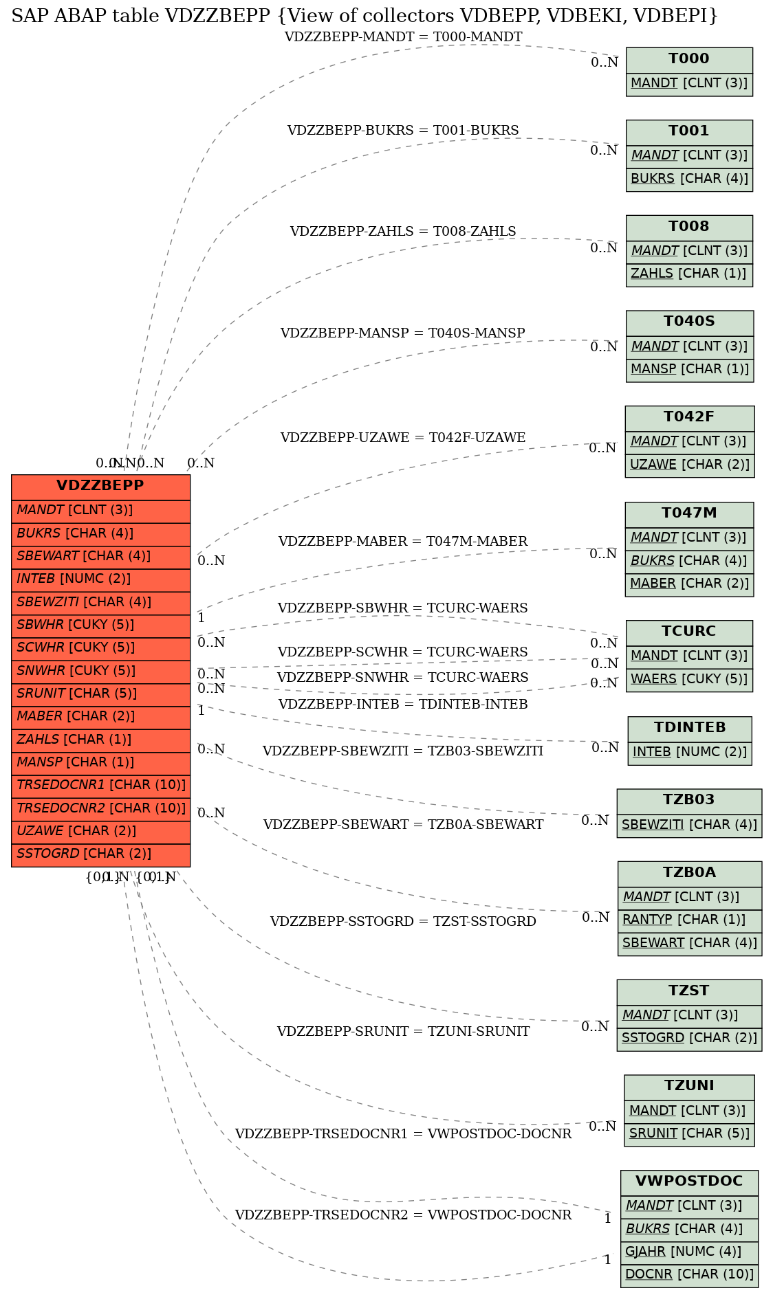 E-R Diagram for table VDZZBEPP (View of collectors VDBEPP, VDBEKI, VDBEPI)