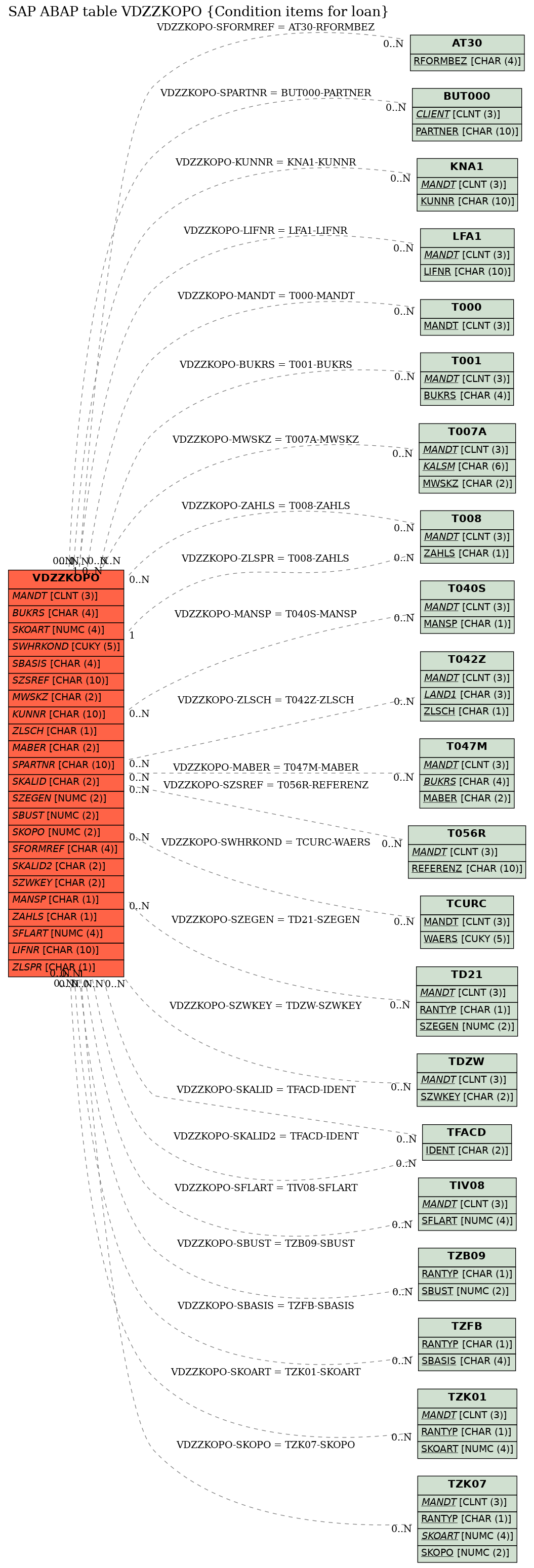 E-R Diagram for table VDZZKOPO (Condition items for loan)