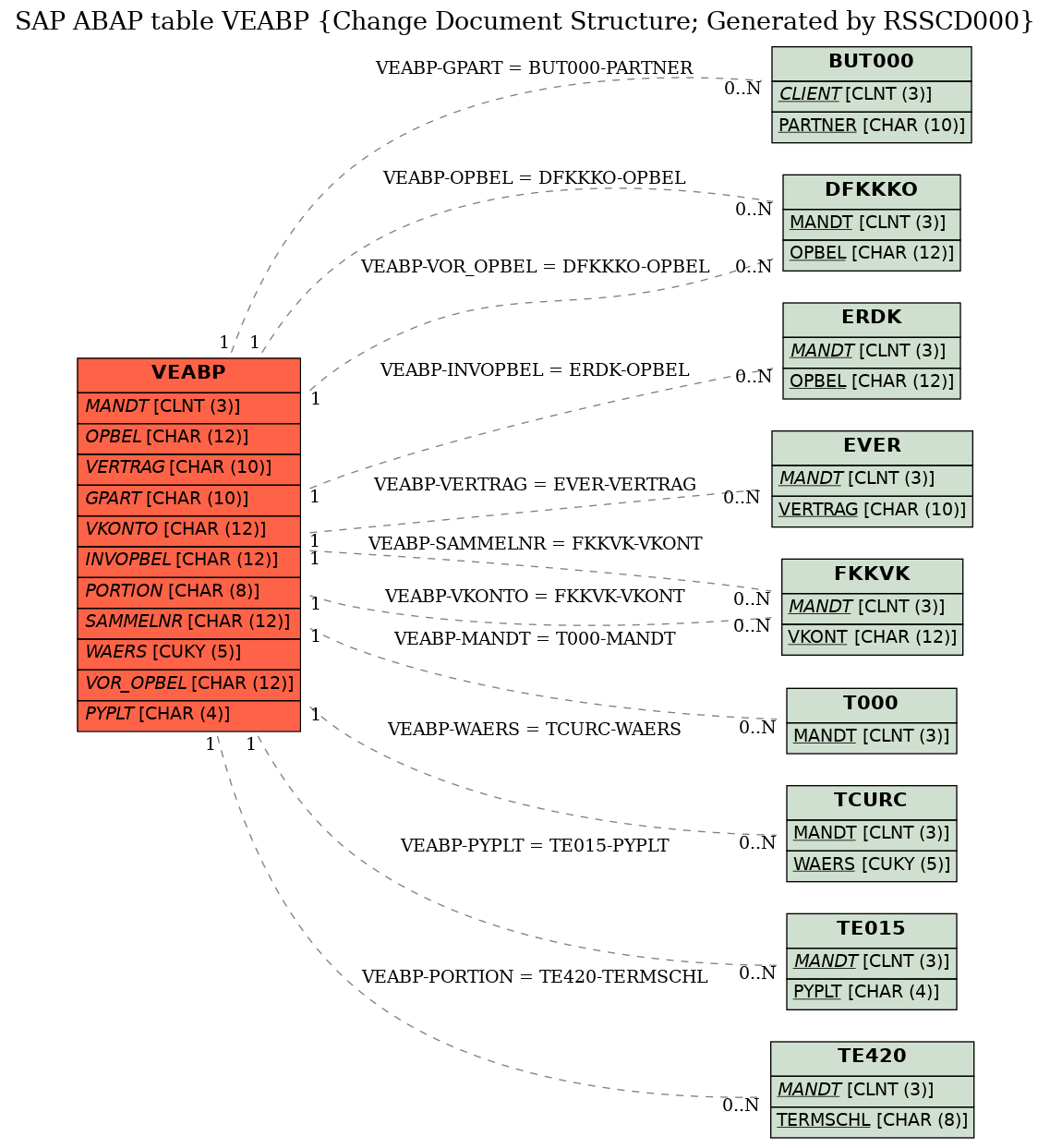 E-R Diagram for table VEABP (Change Document Structure; Generated by RSSCD000)