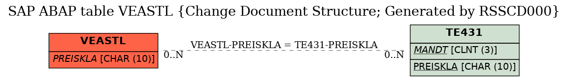 E-R Diagram for table VEASTL (Change Document Structure; Generated by RSSCD000)