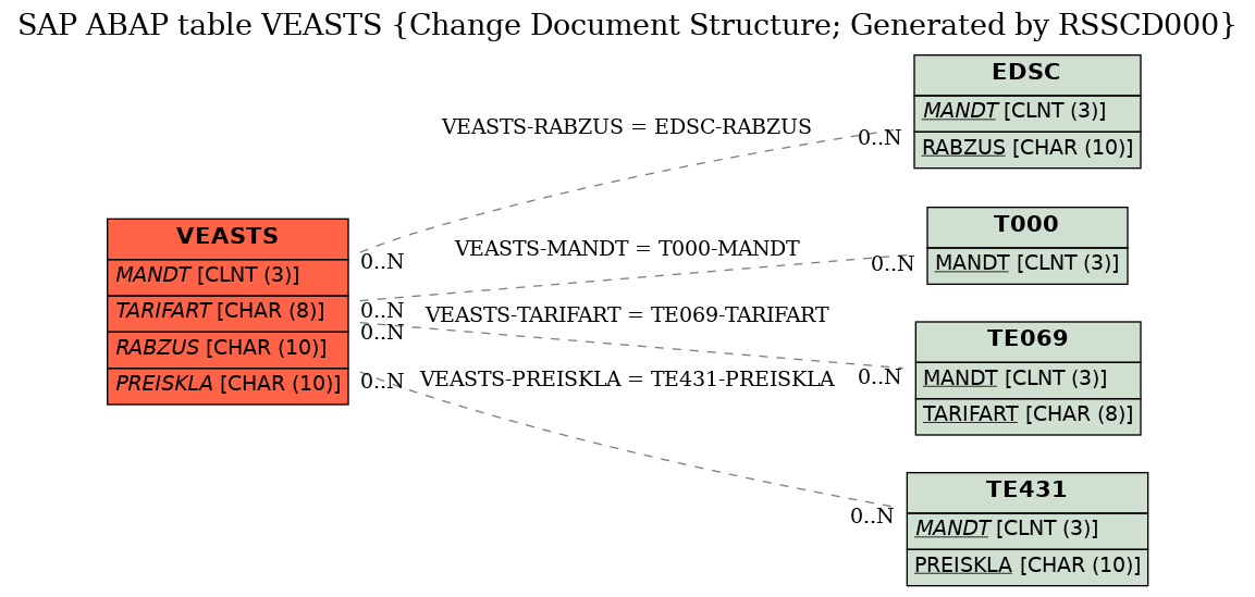 E-R Diagram for table VEASTS (Change Document Structure; Generated by RSSCD000)
