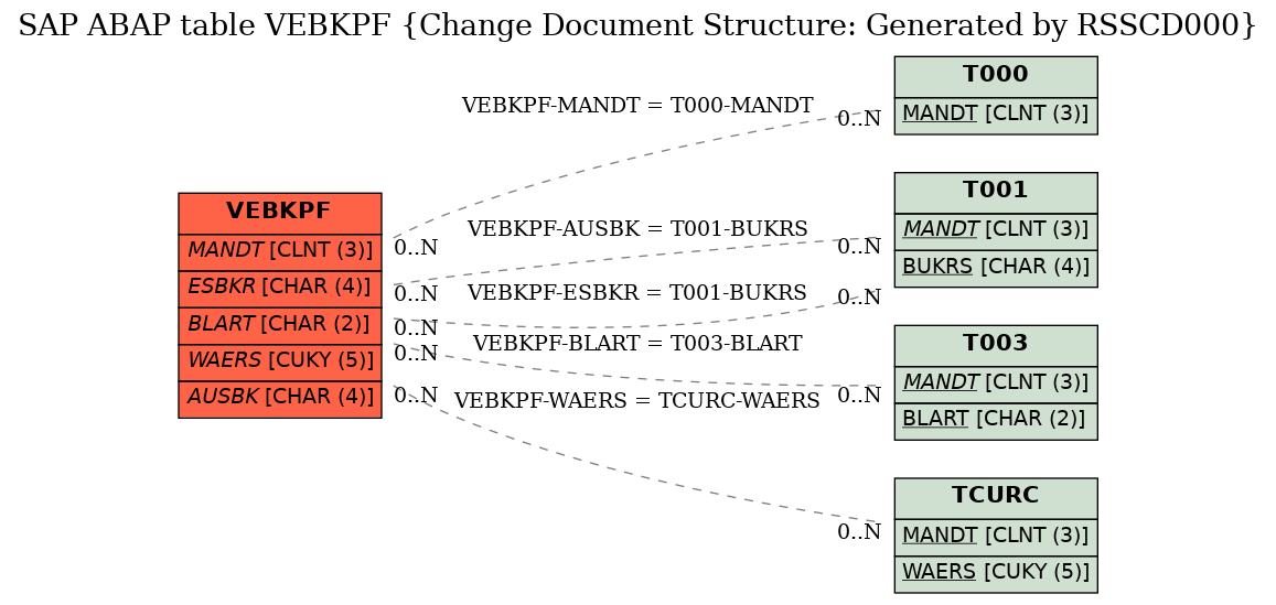 E-R Diagram for table VEBKPF (Change Document Structure: Generated by RSSCD000)