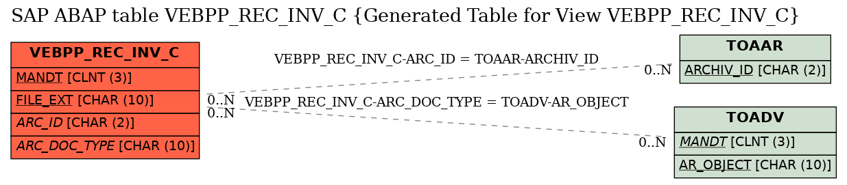 E-R Diagram for table VEBPP_REC_INV_C (Generated Table for View VEBPP_REC_INV_C)
