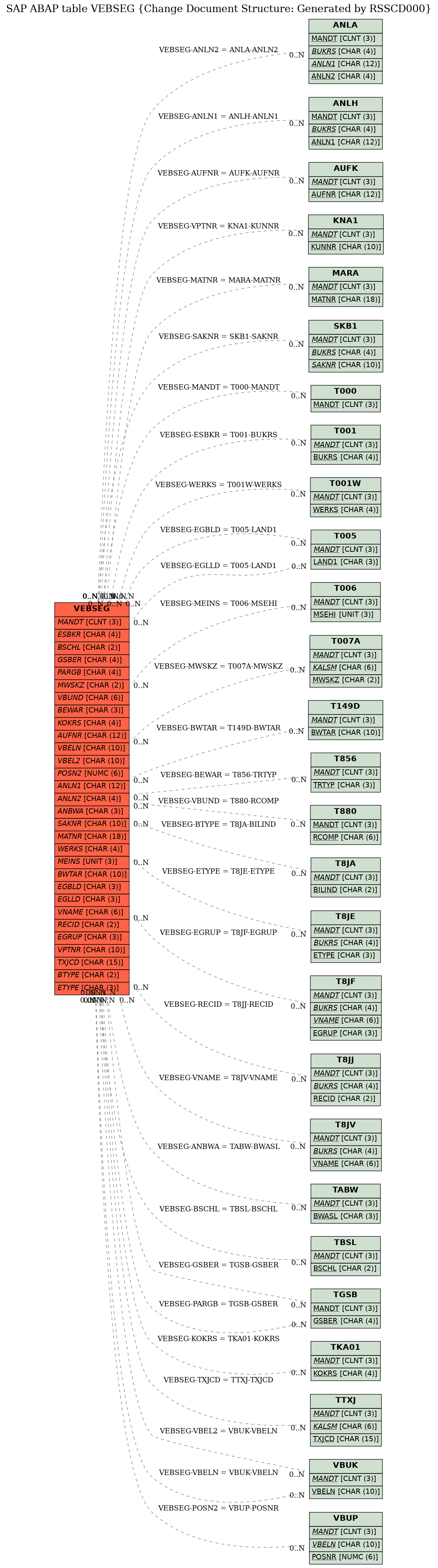 E-R Diagram for table VEBSEG (Change Document Structure: Generated by RSSCD000)