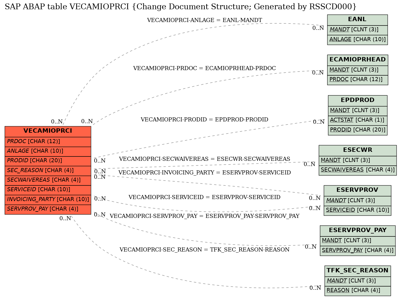 E-R Diagram for table VECAMIOPRCI (Change Document Structure; Generated by RSSCD000)