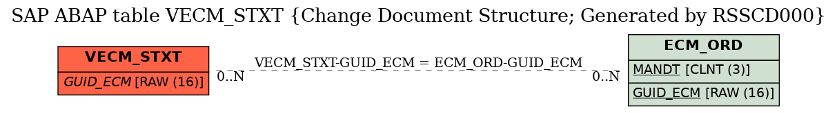 E-R Diagram for table VECM_STXT (Change Document Structure; Generated by RSSCD000)