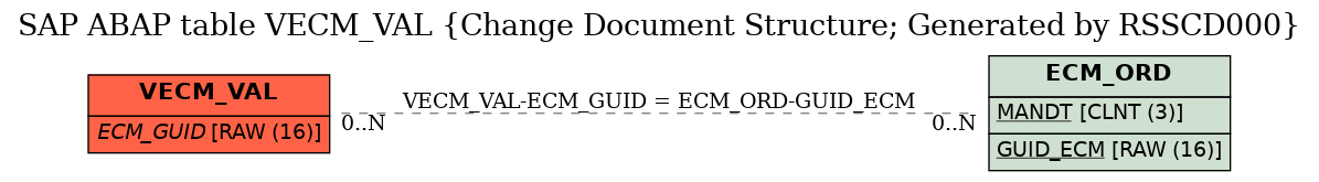 E-R Diagram for table VECM_VAL (Change Document Structure; Generated by RSSCD000)