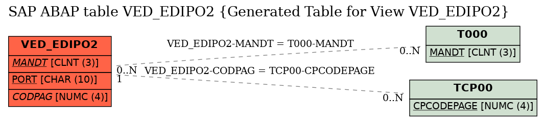 E-R Diagram for table VED_EDIPO2 (Generated Table for View VED_EDIPO2)