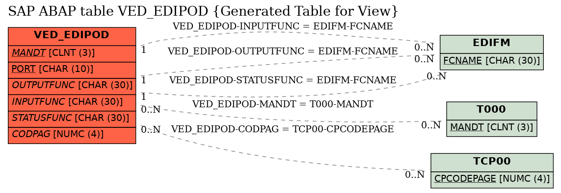 E-R Diagram for table VED_EDIPOD (Generated Table for View)