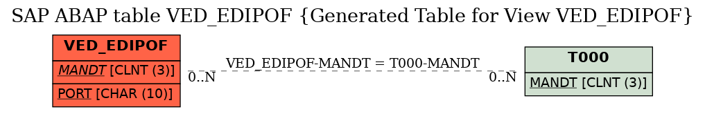 E-R Diagram for table VED_EDIPOF (Generated Table for View VED_EDIPOF)