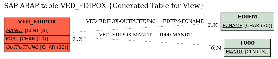 E-R Diagram for table VED_EDIPOX (Generated Table for View)