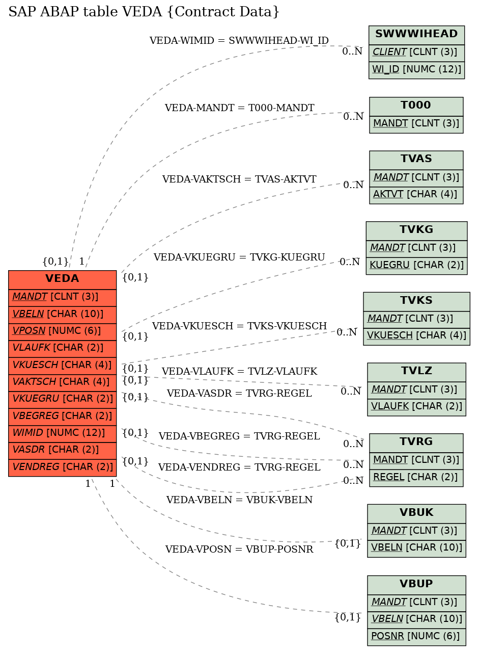 E-R Diagram for table VEDA (Contract Data)