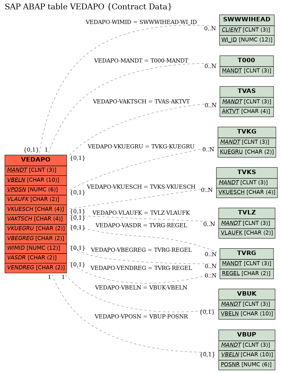 E-R Diagram for table VEDAPO (Contract Data)