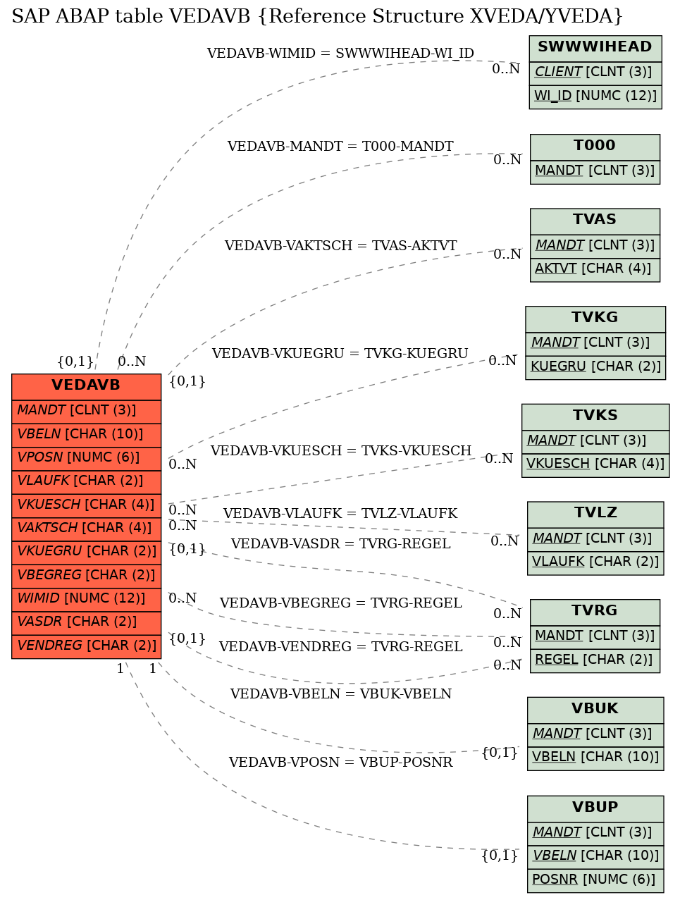 E-R Diagram for table VEDAVB (Reference Structure XVEDA/YVEDA)
