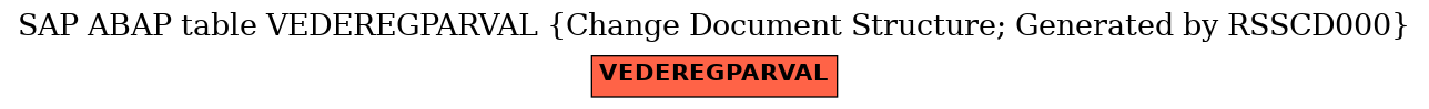 E-R Diagram for table VEDEREGPARVAL (Change Document Structure; Generated by RSSCD000)