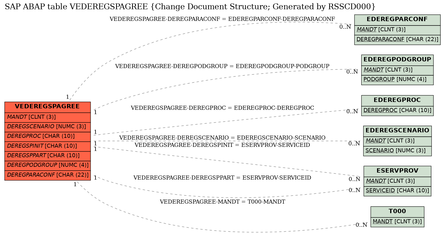 E-R Diagram for table VEDEREGSPAGREE (Change Document Structure; Generated by RSSCD000)