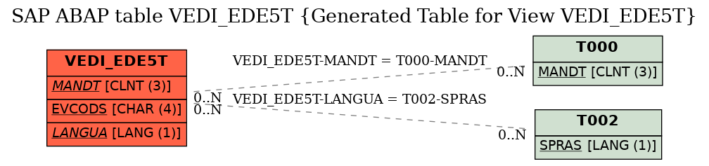 E-R Diagram for table VEDI_EDE5T (Generated Table for View VEDI_EDE5T)