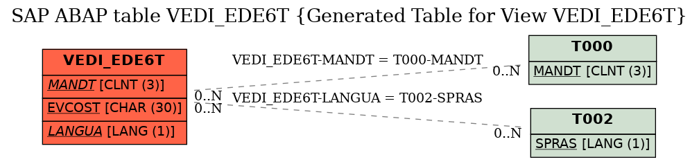 E-R Diagram for table VEDI_EDE6T (Generated Table for View VEDI_EDE6T)