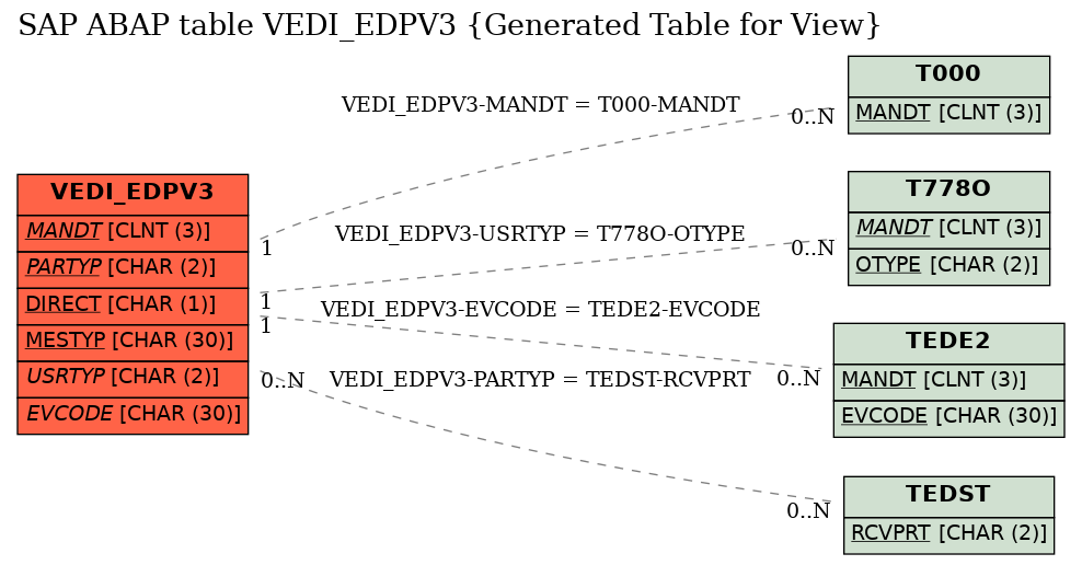 E-R Diagram for table VEDI_EDPV3 (Generated Table for View)