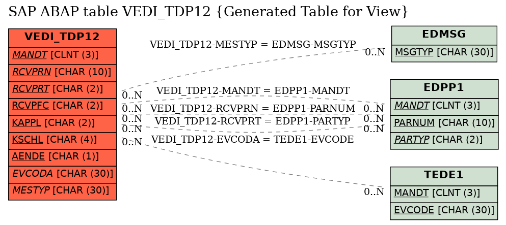 E-R Diagram for table VEDI_TDP12 (Generated Table for View)