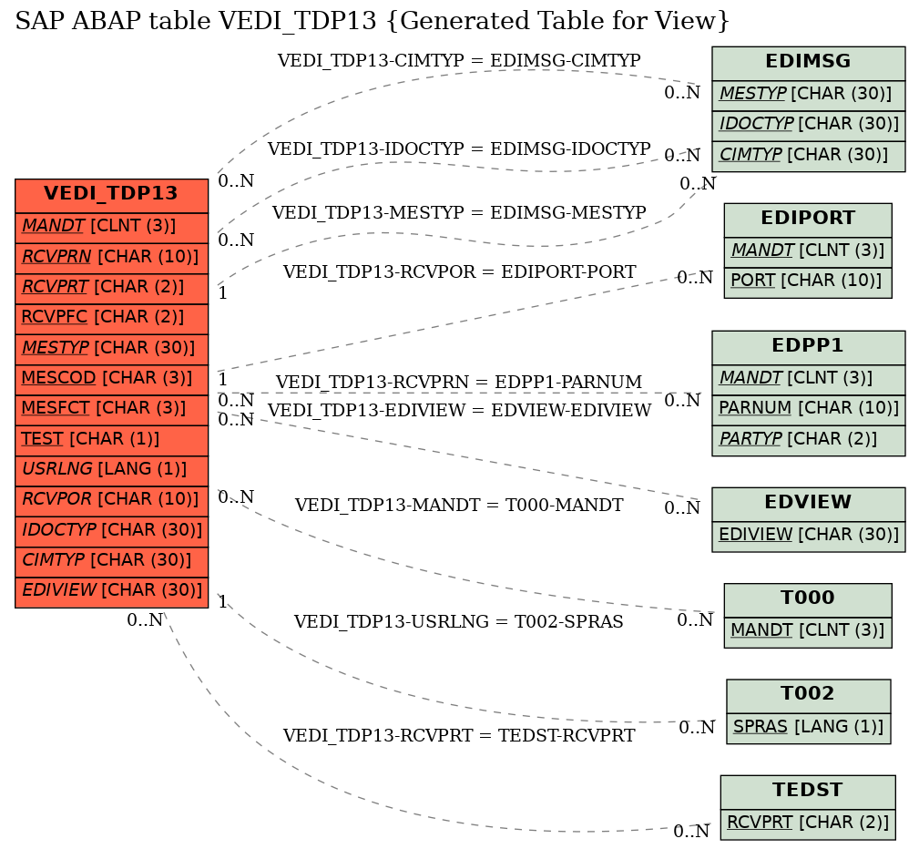 E-R Diagram for table VEDI_TDP13 (Generated Table for View)