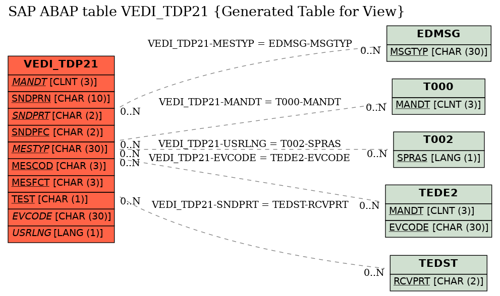 E-R Diagram for table VEDI_TDP21 (Generated Table for View)