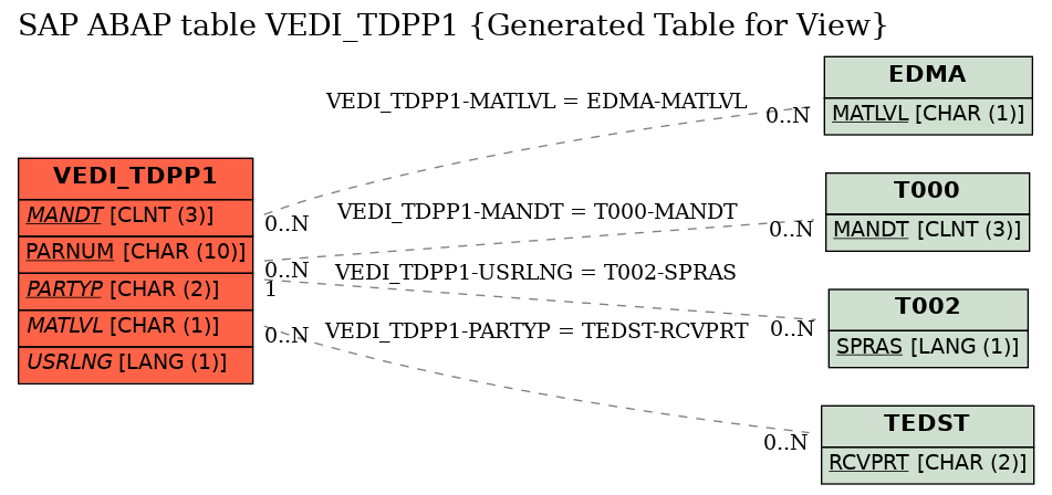 E-R Diagram for table VEDI_TDPP1 (Generated Table for View)