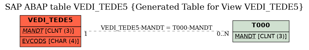 E-R Diagram for table VEDI_TEDE5 (Generated Table for View VEDI_TEDE5)