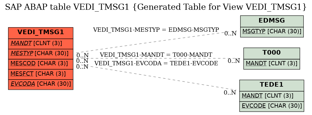 E-R Diagram for table VEDI_TMSG1 (Generated Table for View VEDI_TMSG1)