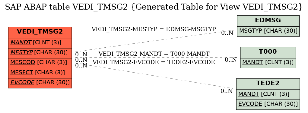 E-R Diagram for table VEDI_TMSG2 (Generated Table for View VEDI_TMSG2)