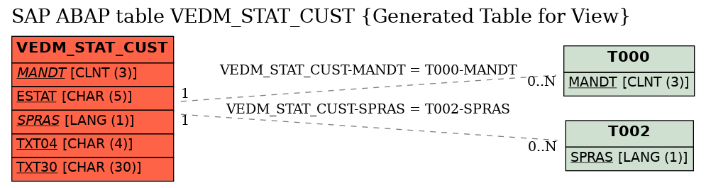 E-R Diagram for table VEDM_STAT_CUST (Generated Table for View)