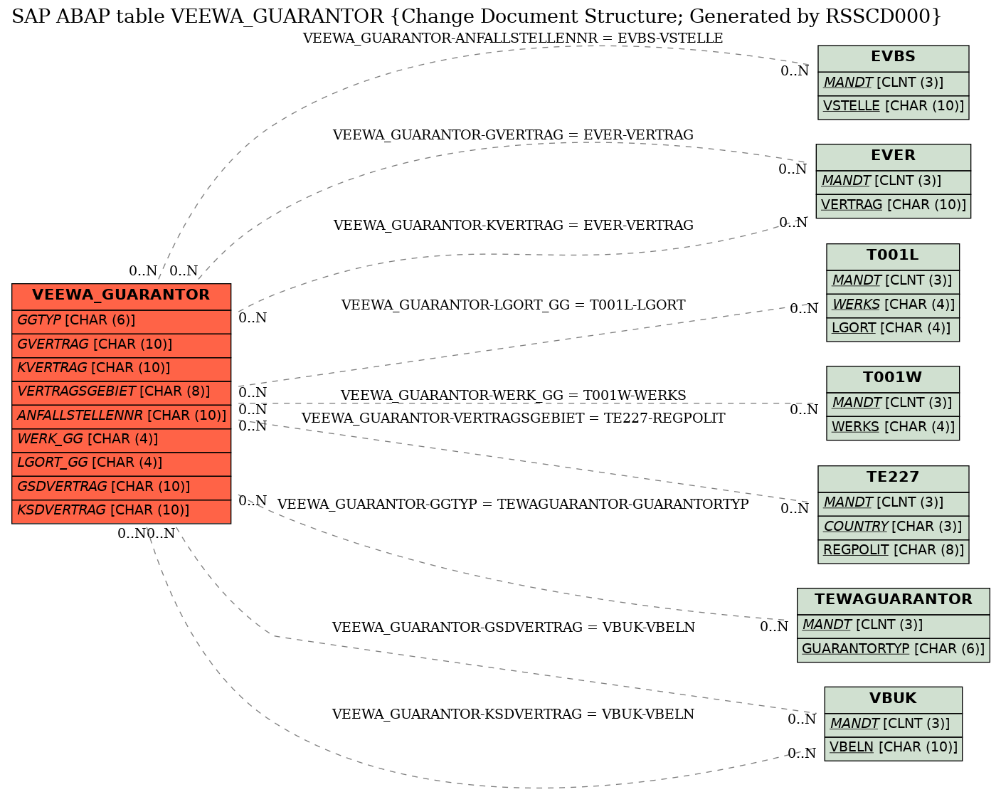 E-R Diagram for table VEEWA_GUARANTOR (Change Document Structure; Generated by RSSCD000)