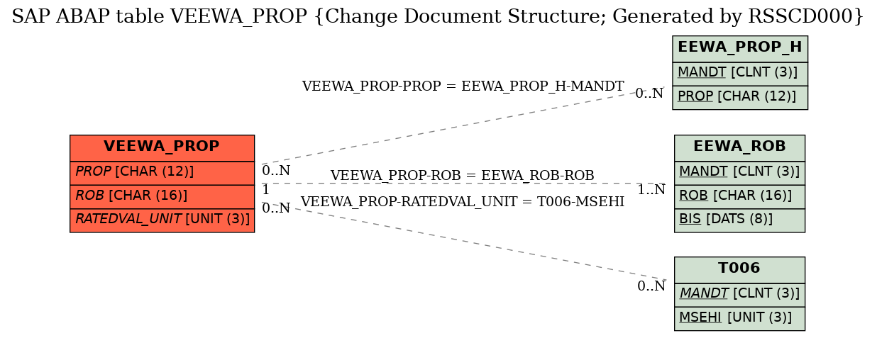 E-R Diagram for table VEEWA_PROP (Change Document Structure; Generated by RSSCD000)