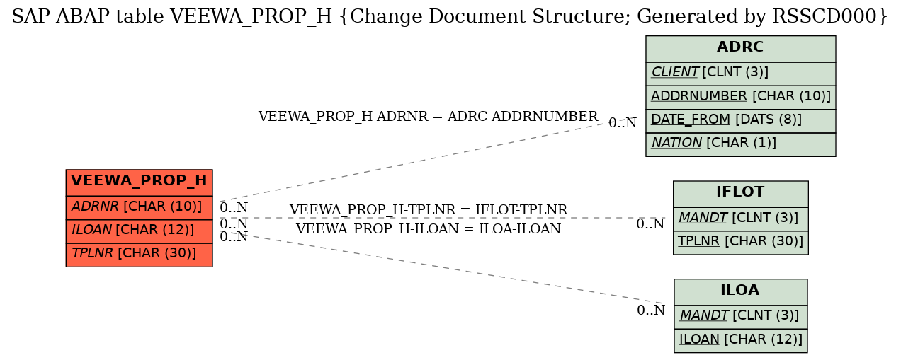 E-R Diagram for table VEEWA_PROP_H (Change Document Structure; Generated by RSSCD000)