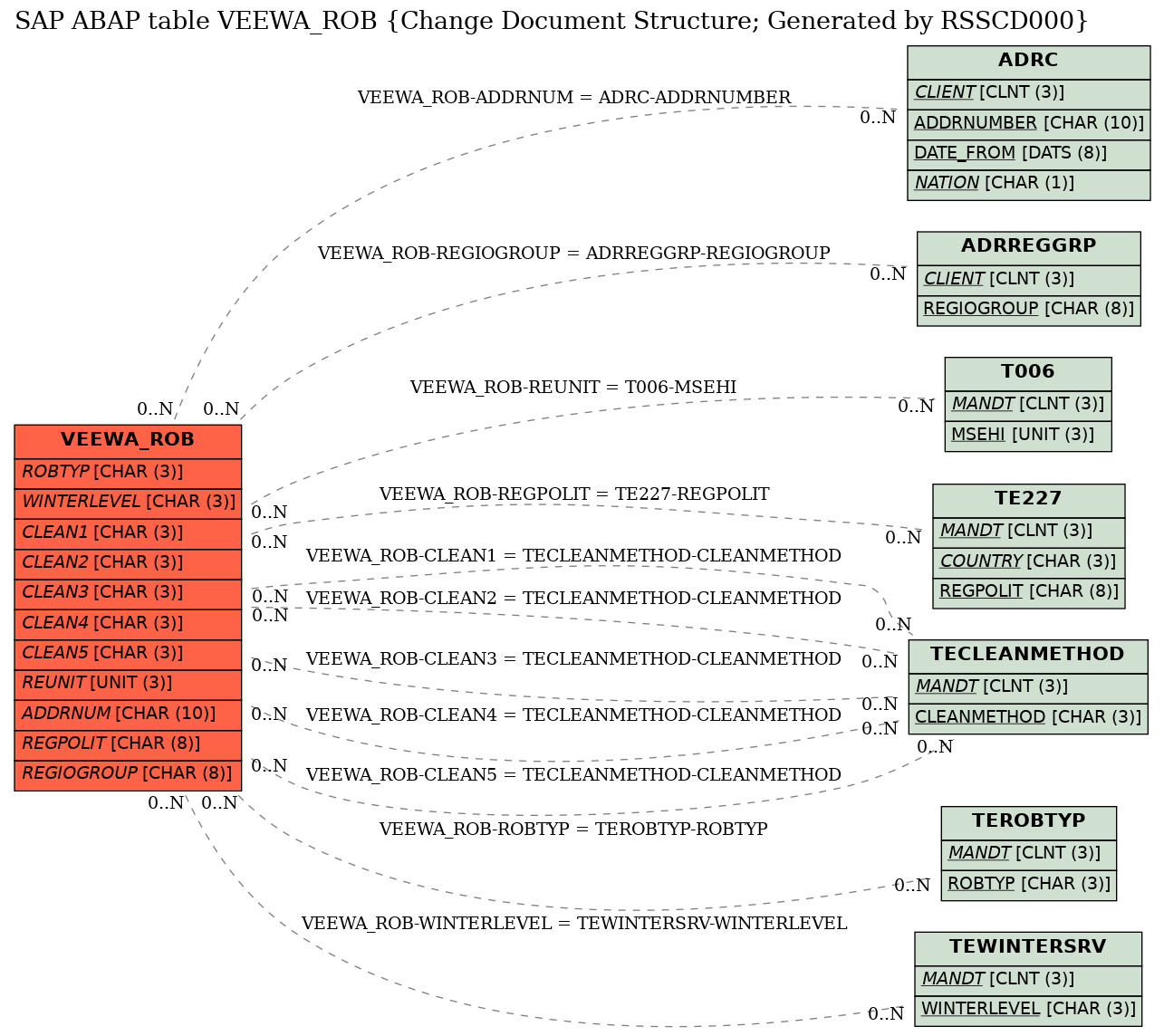 E-R Diagram for table VEEWA_ROB (Change Document Structure; Generated by RSSCD000)