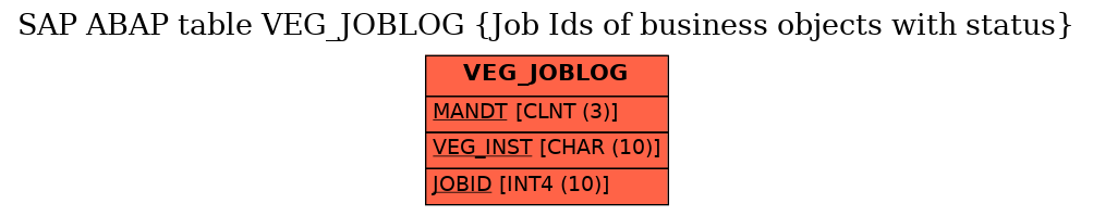 E-R Diagram for table VEG_JOBLOG (Job Ids of business objects with status)