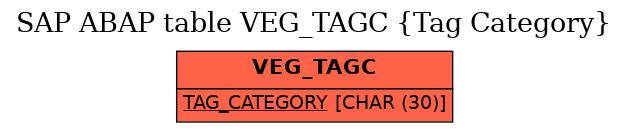E-R Diagram for table VEG_TAGC (Tag Category)