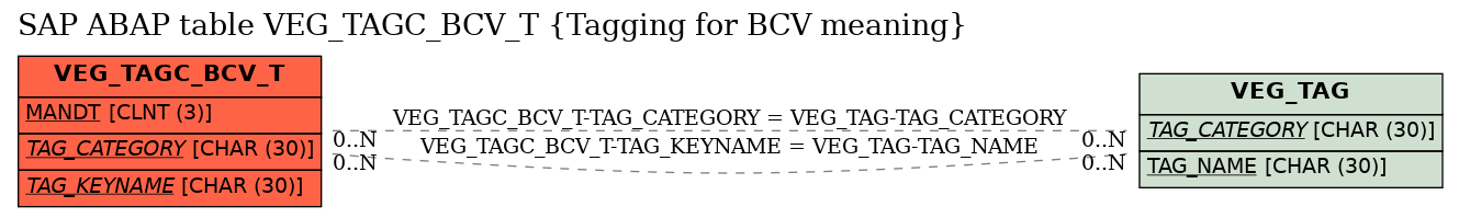 E-R Diagram for table VEG_TAGC_BCV_T (Tagging for BCV meaning)