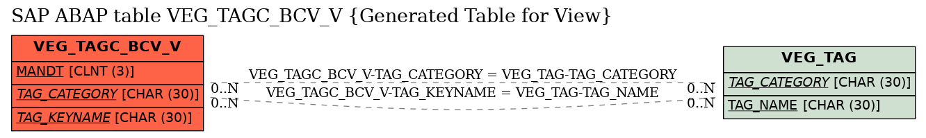 E-R Diagram for table VEG_TAGC_BCV_V (Generated Table for View)