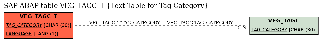 E-R Diagram for table VEG_TAGC_T (Text Table for Tag Category)