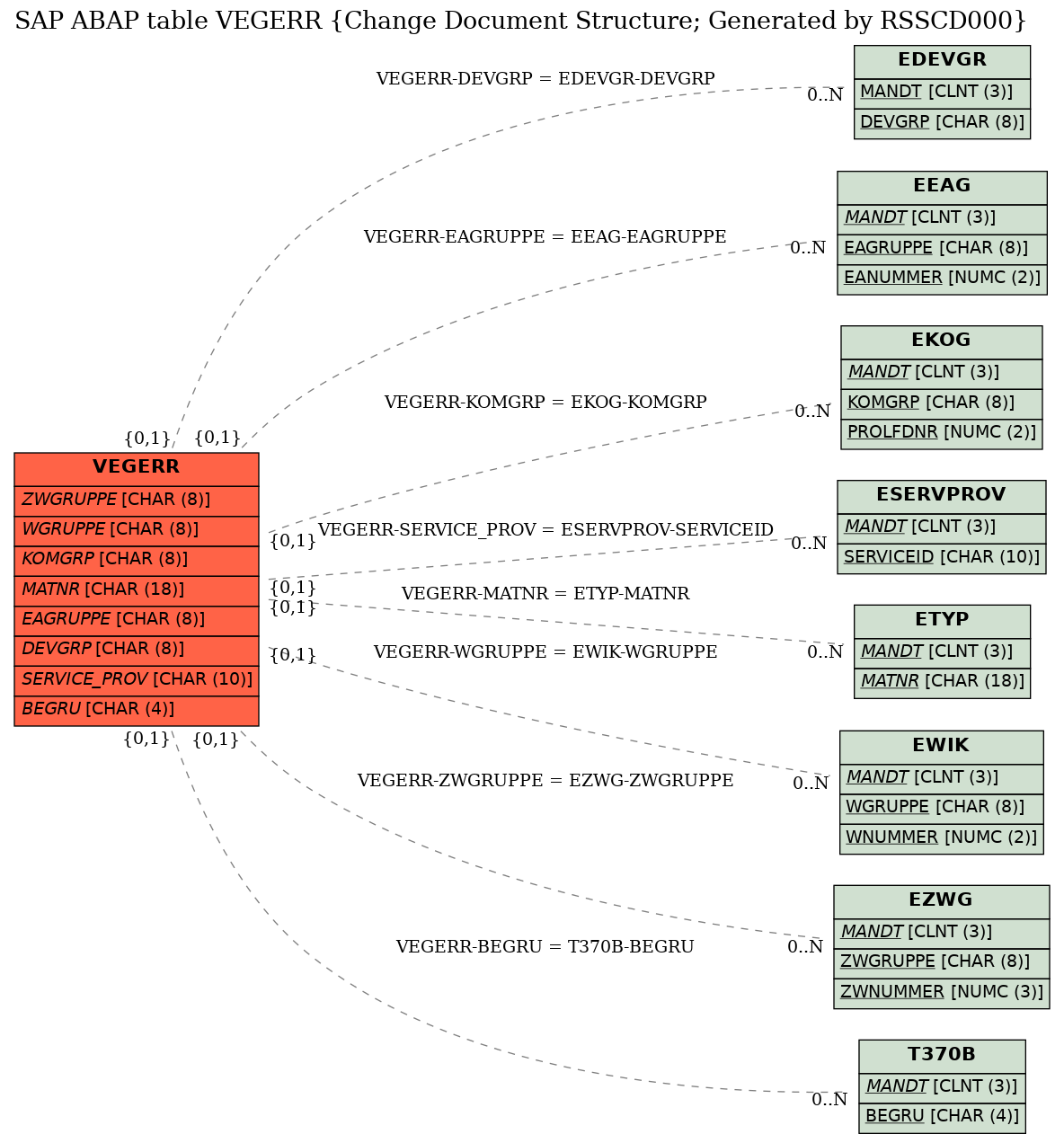 E-R Diagram for table VEGERR (Change Document Structure; Generated by RSSCD000)