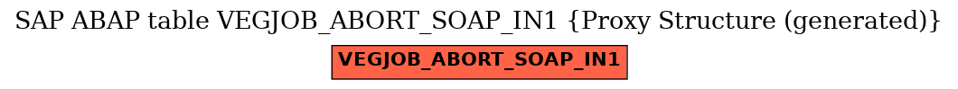 E-R Diagram for table VEGJOB_ABORT_SOAP_IN1 (Proxy Structure (generated))