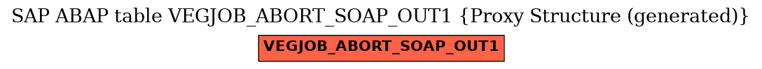 E-R Diagram for table VEGJOB_ABORT_SOAP_OUT1 (Proxy Structure (generated))
