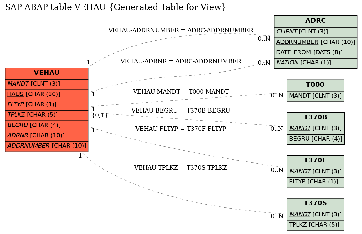 E-R Diagram for table VEHAU (Generated Table for View)