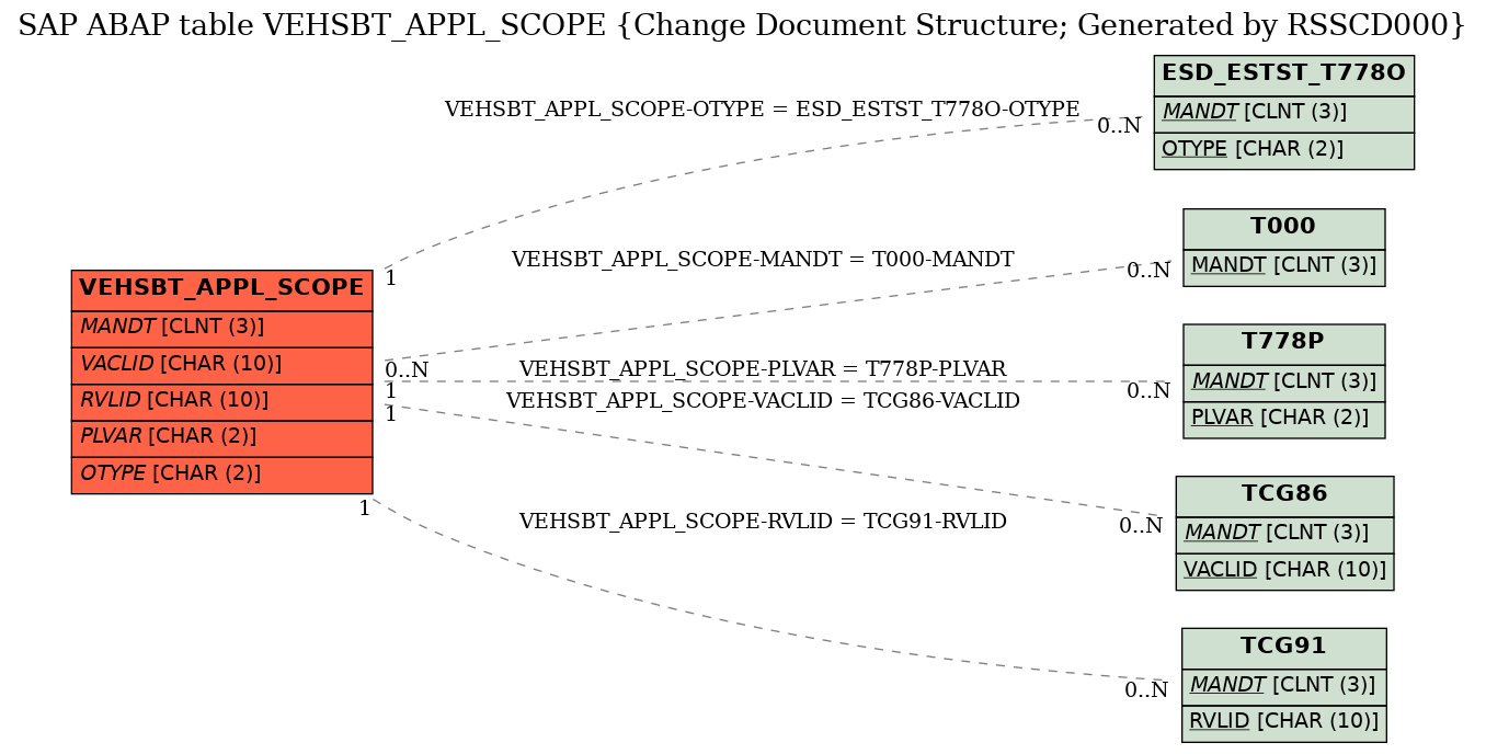 E-R Diagram for table VEHSBT_APPL_SCOPE (Change Document Structure; Generated by RSSCD000)