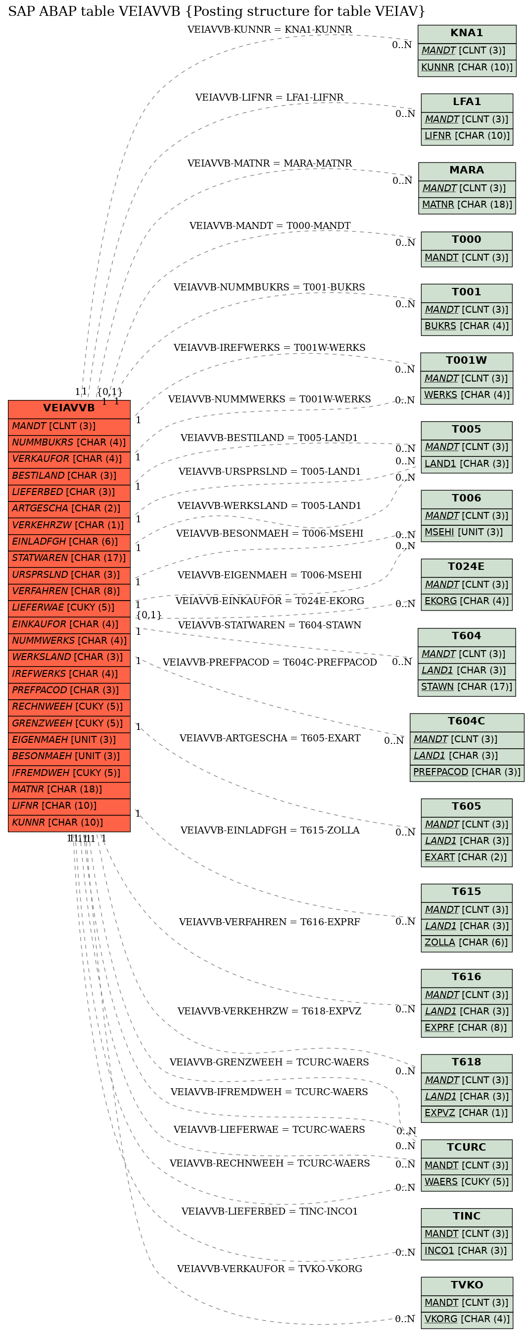 E-R Diagram for table VEIAVVB (Posting structure for table VEIAV)