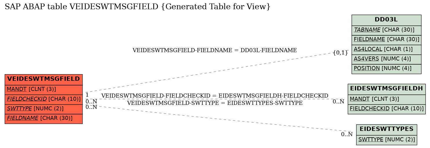 E-R Diagram for table VEIDESWTMSGFIELD (Generated Table for View)