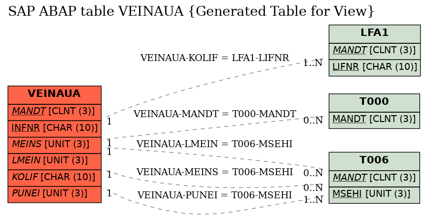 E-R Diagram for table VEINAUA (Generated Table for View)